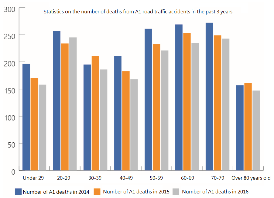 A1交通事故統計