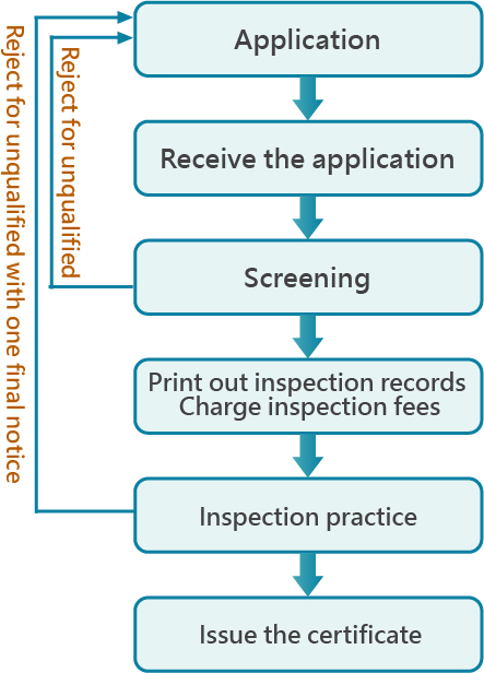 Flow Chart of Inspection Operation