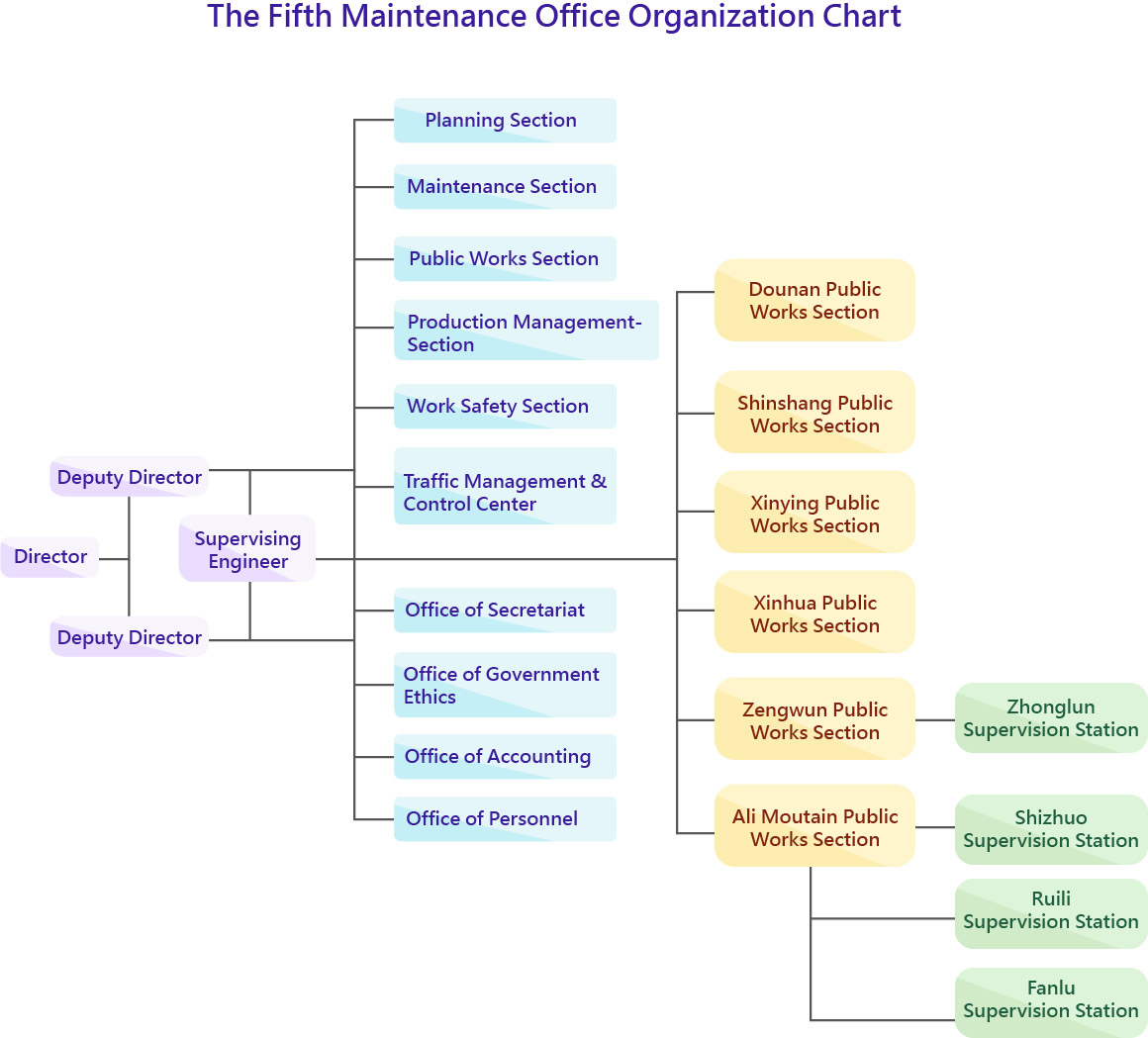 The Fifth Maintenance Office-Organization Chart