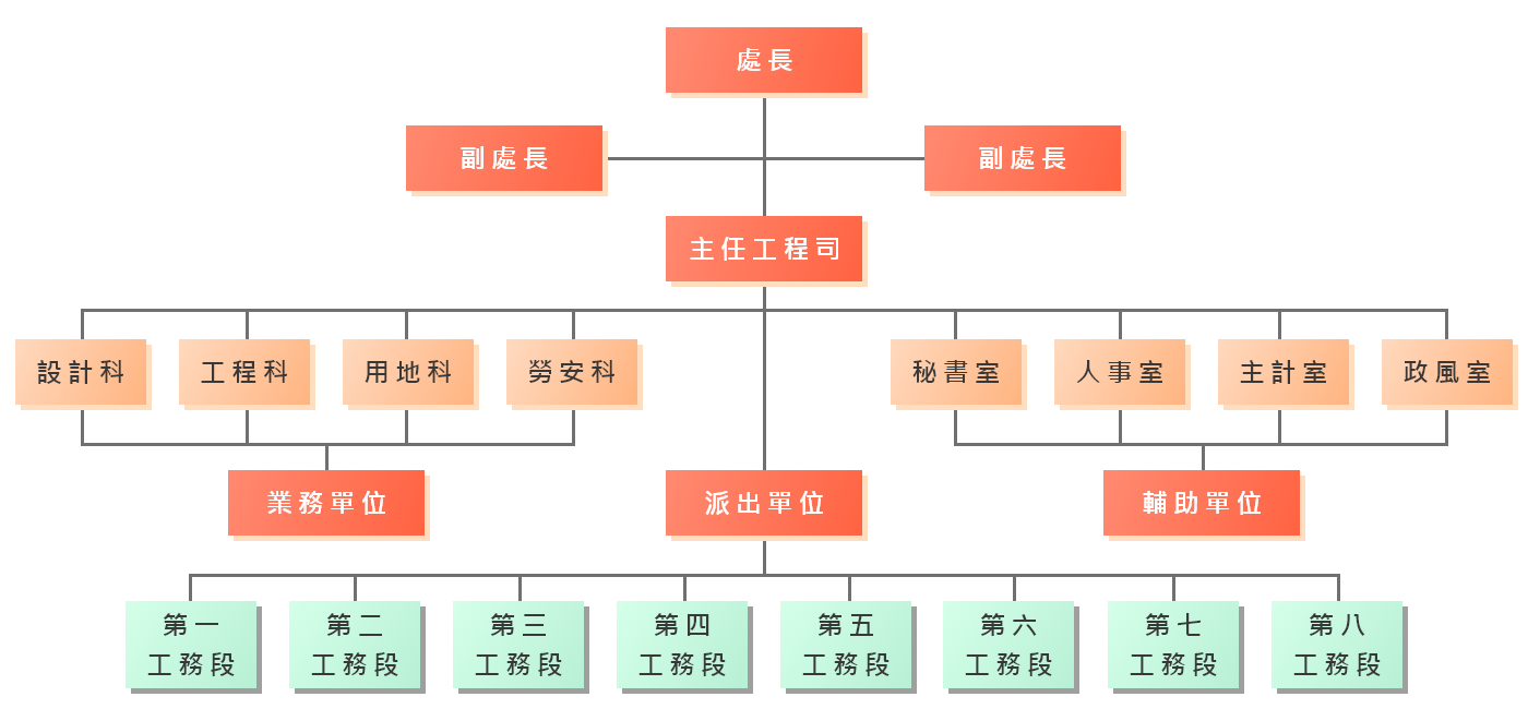 西濱南-組織架構圖